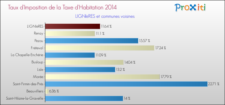 Taux d'imposition de la taxe d'habitation 2014 pour LIGNIèRES et les communes proches Comparaison des taux d'imposition de la taxe d'habitation 2014 pour LIGNIèRES et les communes voisines