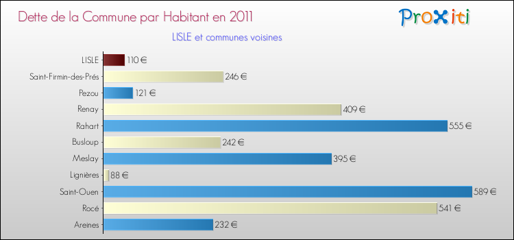 Dette par habitant de la commune en 2011 pour LISLE et les communes proches Comparaison de la dette par habitant de la commune en 2011 pour LISLE et les communes voisines