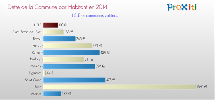 Dette par habitant de la commune en 2014 pour LISLE et les communes proches Comparaison de la dette par habitant de la commune en 2014 pour LISLE et les communes voisines