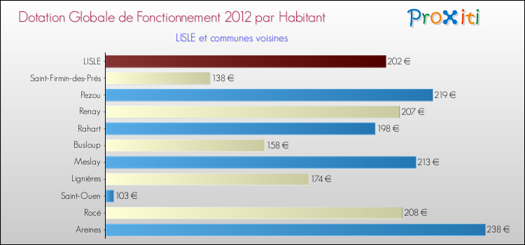 Montant des dotations globales de fonctionnement DGF par Habitant pour LISLE et les communes proches Comparaison des des dotations globales de fonctionnement DGF par habitant pour LISLE et les communes voisines