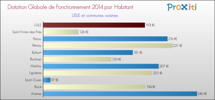 Montant des dotations globales de fonctionnement DGF par Habitant pour LISLE et les communes proches en 2014. Comparaison des des dotations globales de fonctionnement DGF par habitant pour LISLE et les communes voisines en 2014.