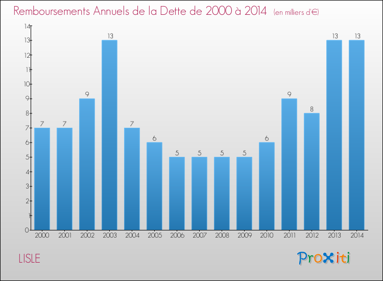 Evolution de l'annuité de la dette pour la commune de LISLE de 2000 à 2014 Annuités de la dette pour LISLE de 2000 à 2014