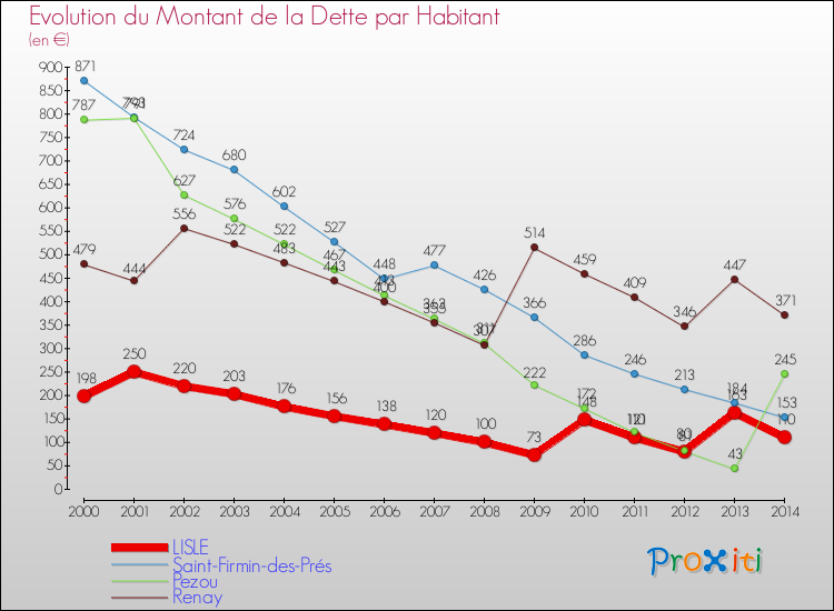 Evolution de la dette par habitant pour la commune de LISLE et les communes proches de 2000 à 2014 Comparaison de la dette par habitant pour LISLE et les communes voisines de 2000 à 2014