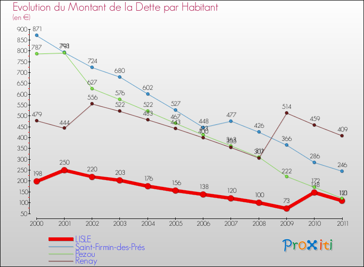 Evolution de la dette par habitant pour la commune de LISLE et les communes proches Comparaison de la dette par habitant pour LISLE et les communes voisines