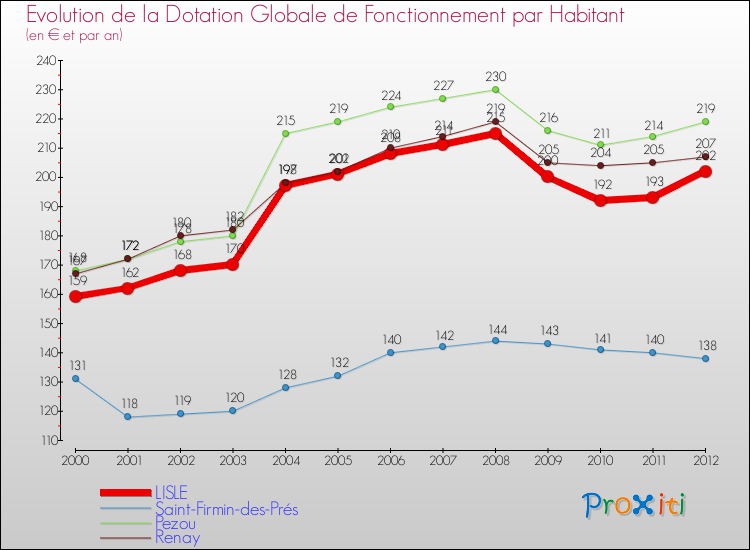 Evolution et montant de la dotation globale de fonctionnement par Habitant pour LISLE et les communes proches Comparaison des dotations globales de fonctionnement par habitant pour LISLE et les communes voisines