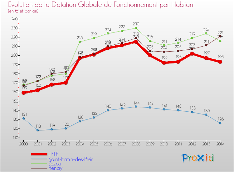 Evolution et montant de la dotation globale de fonctionnement par Habitant pour LISLE et les communes proches de 2000 à 2014. Comparaison des dotations globales de fonctionnement par habitant pour LISLE et les communes voisines de 2000 à 2014.