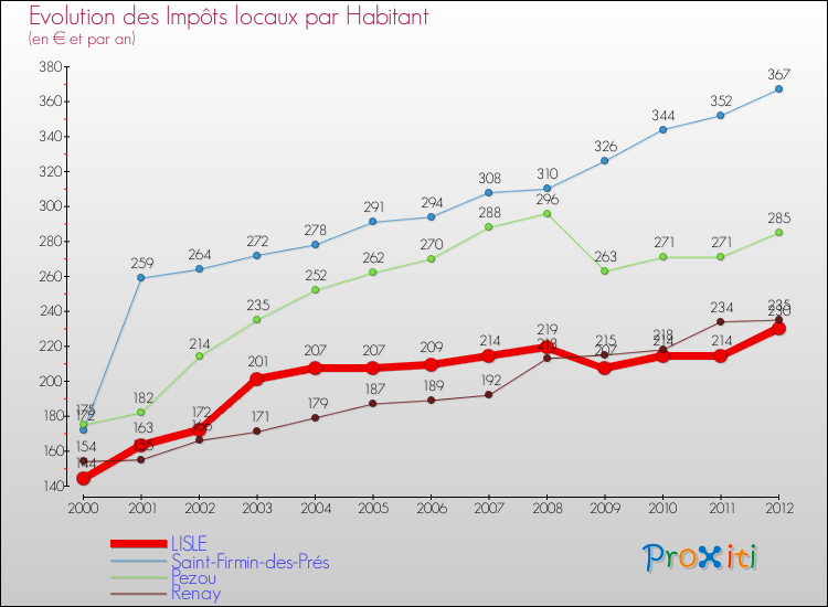 Evolution et montant des impôts locaux par Habitant pour LISLE et les communes proches Comparaison des impôts locaux par habitant pour LISLE et les communes voisines
