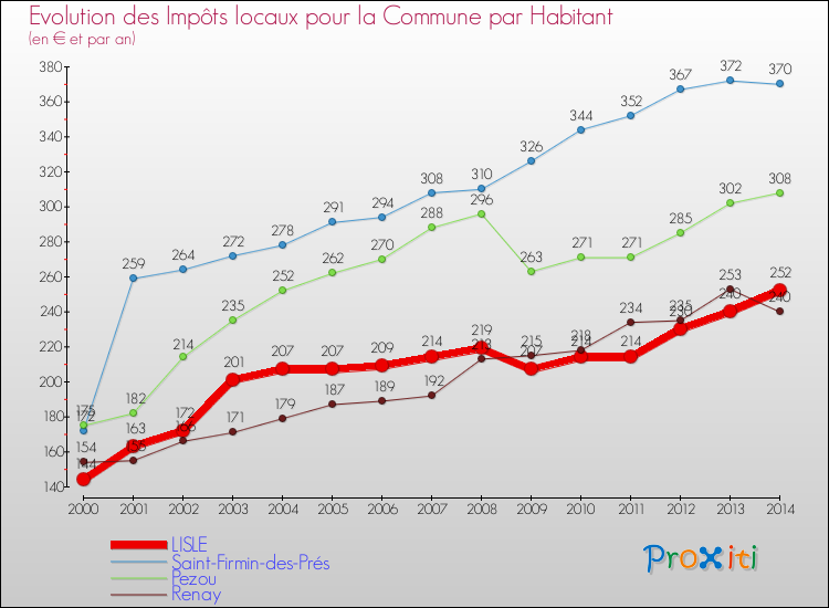 Evolution et montant des impôts locaux par Habitant pour LISLE et les communes proches de 2000 à 2014 Comparaison des impôts locaux par habitant pour LISLE et les communes voisines de 2000 à 2014
