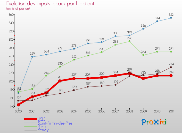 Evolution et montant des impôts locaux par Habitant pour LISLE et les communes proches Comparaison des impôts locaux par habitant pour LISLE et les communes voisines