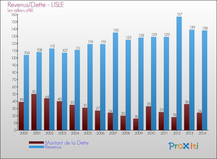 Evolution comparée de la dette et des revenus pour la commune de LISLE de 2000 à 2014 Comparaison de la dette et des revenus pour LISLE de 2000 à 2014