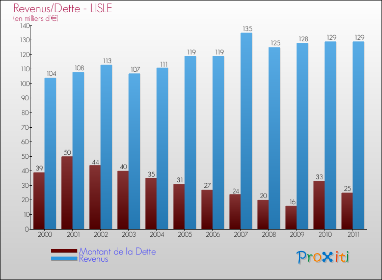 Evolution comparée de la dette et des revenus pour la commune de LISLE de 2000 à 2011 Comparaison de la dette et des revenus pour LISLE de 2000 à 2011
