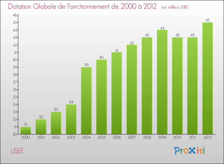 Evolution du montant de la Dotation Globale de Fonctionnement pour la commune de LISLE de 2000 à 2012 Evolution du montant de la Dotation Globale de Fonctionnement pour LISLE de 2000 à 2012