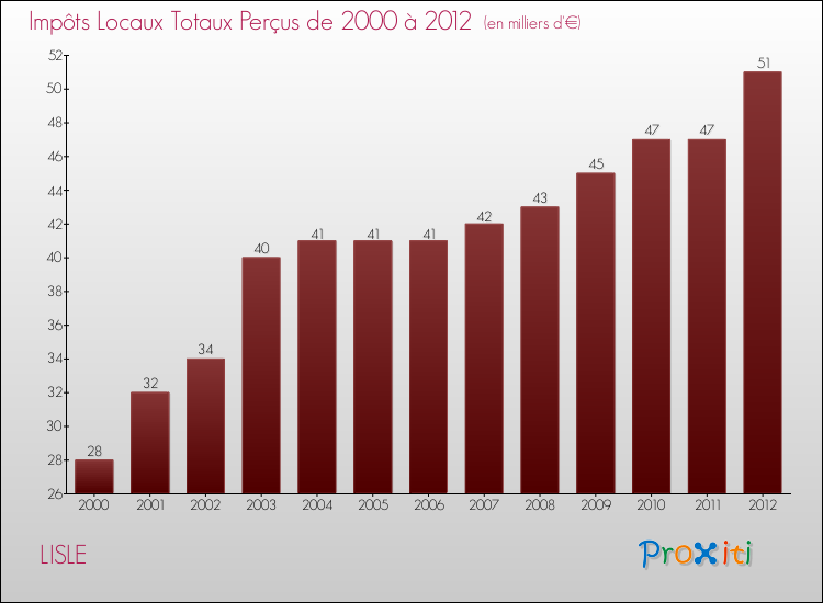 Evolution des Impôts Locaux pour la commune de LISLE de 2000 à 2012 Evolution des Impôts Locaux pour LISLE de 2000 à 2012