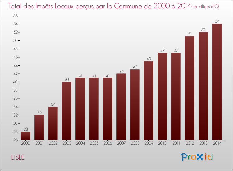 Evolution des Impôts Locaux pour la commune de LISLE de 2000 à 2014 Evolution des Impôts Locaux pour LISLE de 2000 à 2014