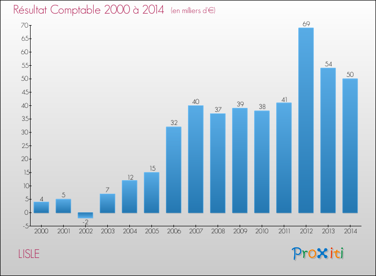 Evolution du résultat comptable pour la commune de LISLE de 2000 à 2014 Evolution du résultat comptable pour LISLE de 2000 à 2014