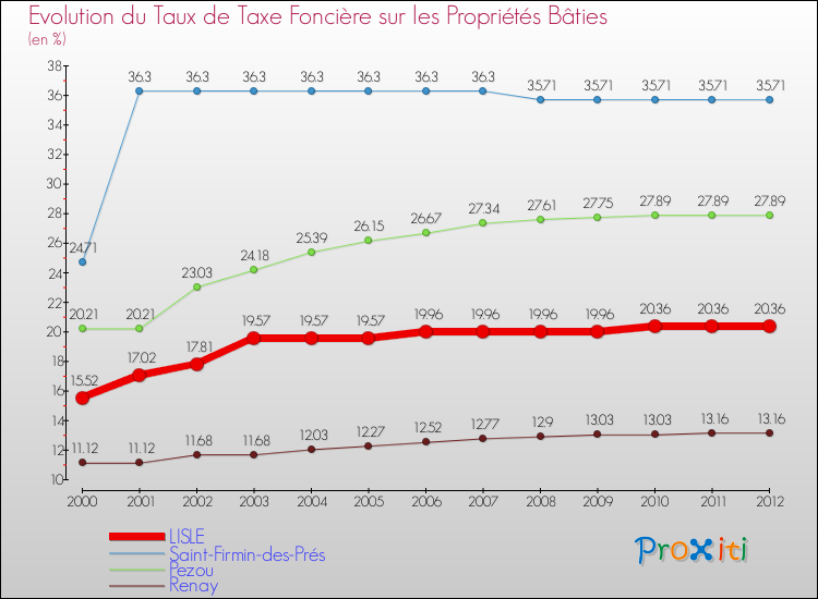 Evolution du taux de la taxe foncière sur le bati pour LISLE et les communes proches de 2000 à 2012 Comparaison des taux de taxe foncière sur le bati pour LISLE et les communes voisines de 2000 à 2012