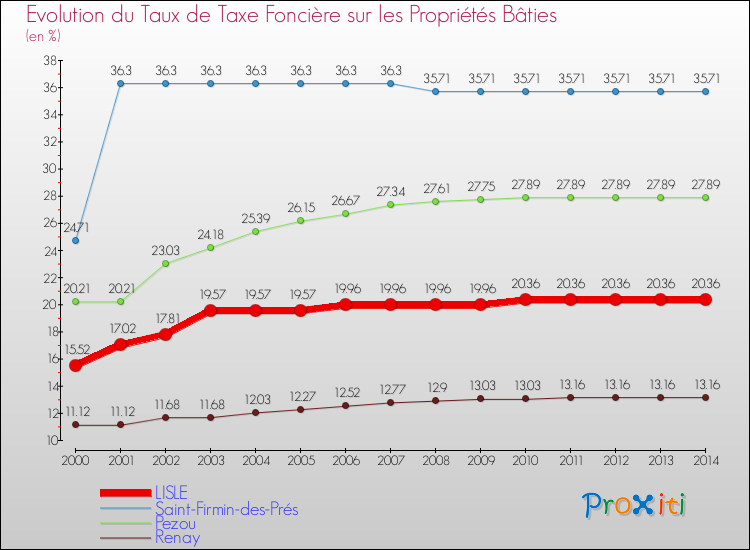 Evolution du taux de la taxe foncière sur le bati pour LISLE et les communes proches de 2000 à 2014 Comparaison des taux de taxe foncière sur le bati pour LISLE et les communes voisines de 2000 à 2014