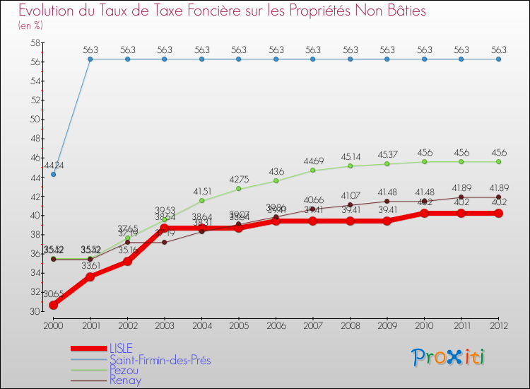 Evolution du taux de la taxe foncière sur les immeubles et terrains non batis pour LISLE et les communes proches de 2000 à 2012 Comparaison des taux de la taxe foncière sur les immeubles et terrains non batis pour LISLE et les communes voisines de 2000 à 2012