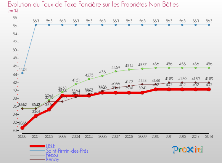 Evolution du taux de la taxe foncière sur les immeubles et terrains non batis pour LISLE et les communes proches de 2000 à 2014 Comparaison des taux de la taxe foncière sur les immeubles et terrains non batis pour LISLE et les communes voisines de 2000 à 2014