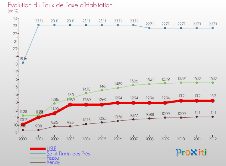 Evolution du taux de la taxe d'habitation pour LISLE et les communes proches Comparaison des taux de la taxe d'habitation pour LISLE et les communes voisines