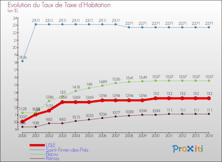 Evolution du taux de la taxe d'habitation pour LISLE et les communes proches de 2000 à 2014 Comparaison des taux de la taxe d'habitation pour LISLE et les communes voisines de 2000 à 2014