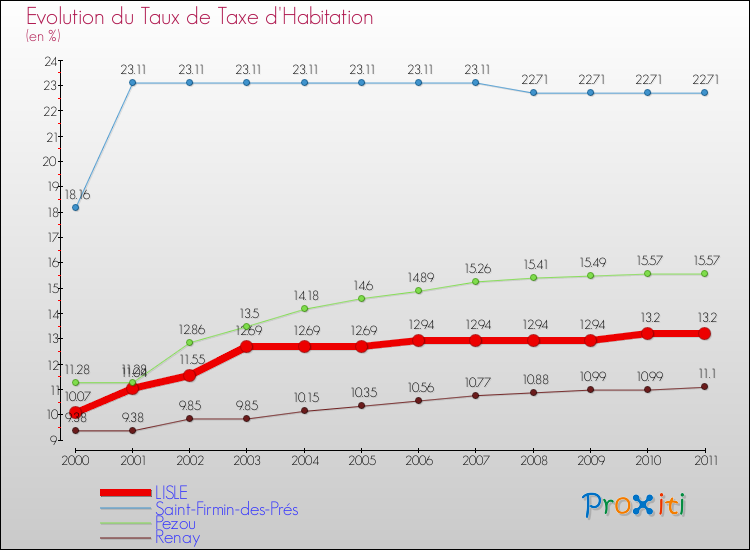 Evolution du taux de la taxe d'habitation pour LISLE et les communes proches Comparaison des taux de la taxe d'habitation pour LISLE et les communes voisines