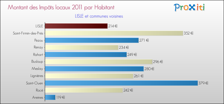 Montant des impôts locaux par Habitant pour LISLE et les communes proches Comparaison des impôts locaux par habitant pour LISLE et les communes voisines