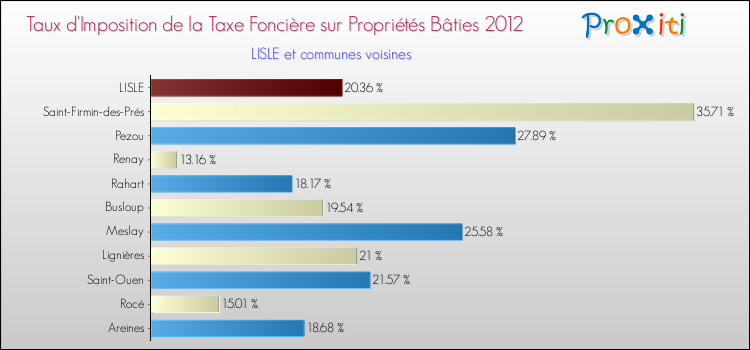 Taux d'imposition de la taxe foncière sur le bati 2012 pour LISLE et les communes proches Comparaison des taux d'imposition de la taxe foncière sur le bati 2012 pour LISLE et les communes voisines