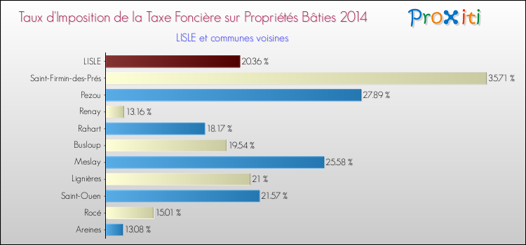 Taux d'imposition de la taxe foncière sur le bati 2014 pour LISLE et les communes proches Comparaison des taux d'imposition de la taxe foncière sur le bati 2014 pour LISLE et les communes voisines
