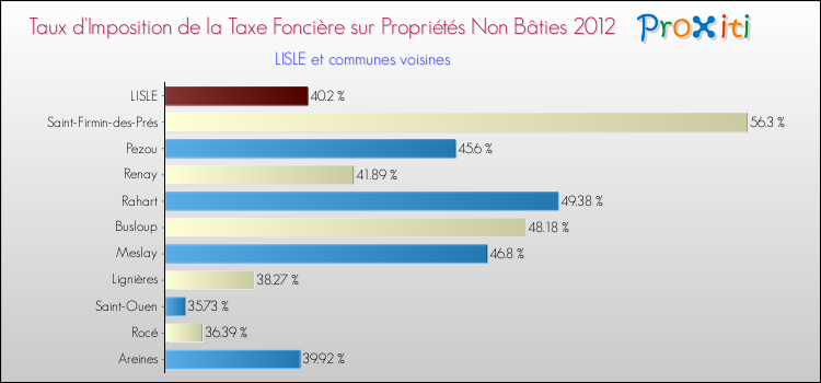 Taux d'imposition de la taxe foncière sur les immeubles et terrains non batis 2012 pour LISLE et les communes proches Comparaison des taux d'imposition de la taxe foncière sur les immeubles et terrains non batis 2012 pour LISLE et les communes voisines
