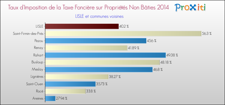 Taux d'imposition de la taxe foncière sur les immeubles et terrains non batis 2014 pour LISLE et les communes proches Comparaison des taux d'imposition de la taxe foncière sur les immeubles et terrains non batis 2014 pour LISLE et les communes voisines