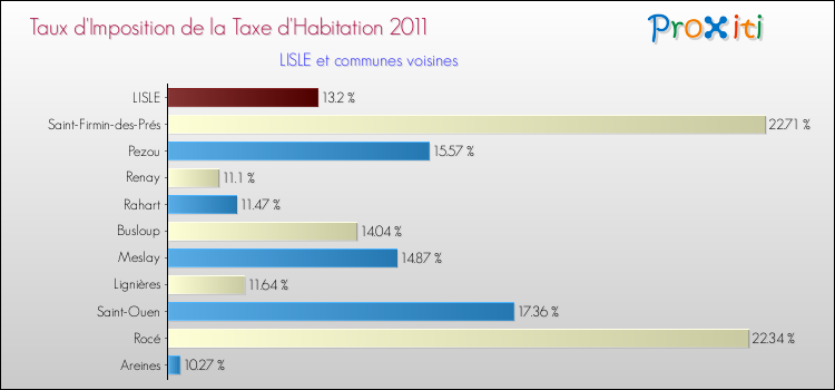 Taux d'imposition de la taxe d'habitation 2011 pour LISLE et les communes proches Comparaison des taux d'imposition de la taxe d'habitation 2011 pour LISLE et les communes voisines