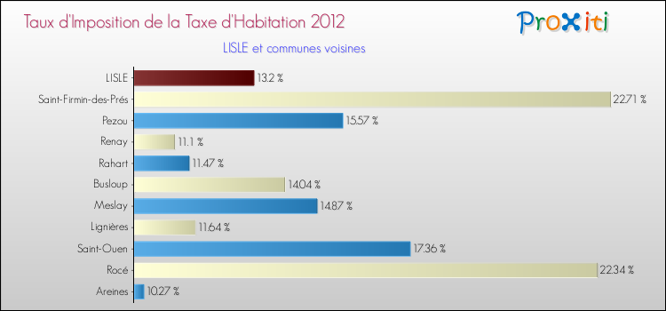 Taux d'imposition de la taxe d'habitation 2012 pour LISLE et les communes proches Comparaison des taux d'imposition de la taxe d'habitation 2012 pour LISLE et les communes voisines