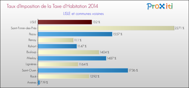 Taux d'imposition de la taxe d'habitation 2014 pour LISLE et les communes proches Comparaison des taux d'imposition de la taxe d'habitation 2014 pour LISLE et les communes voisines
