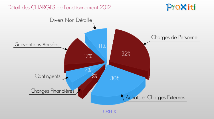 Décomposition des Charges de Fonctionnement 2012 de la commune de LOREUX Charges de Fonctionnement 2012 pour la commune de LOREUX