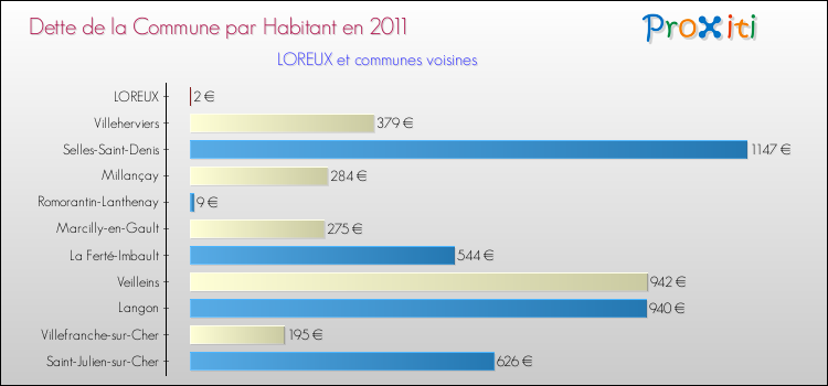 Dette par habitant de la commune en 2011 pour LOREUX et les communes proches Comparaison de la dette par habitant de la commune en 2011 pour LOREUX et les communes voisines