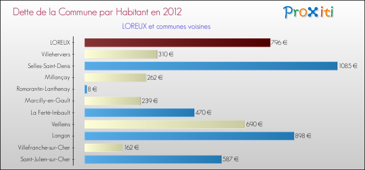 Dette par habitant de la commune en 2012 pour LOREUX et les communes proches Comparaison de la dette par habitant de la commune en 2012 pour LOREUX et les communes voisines