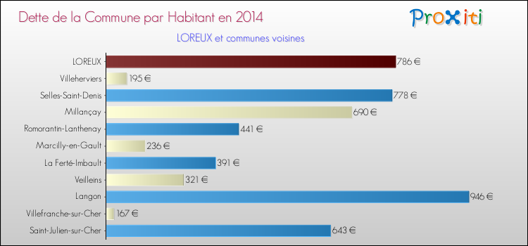 Dette par habitant de la commune en 2014 pour LOREUX et les communes proches Comparaison de la dette par habitant de la commune en 2014 pour LOREUX et les communes voisines