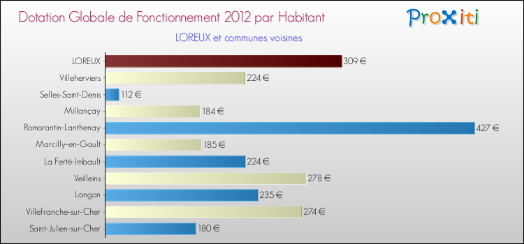 Montant des dotations globales de fonctionnement DGF par Habitant pour LOREUX et les communes proches Comparaison des des dotations globales de fonctionnement DGF par habitant pour LOREUX et les communes voisines