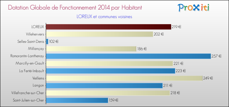 Montant des dotations globales de fonctionnement DGF par Habitant pour LOREUX et les communes proches en 2014. Comparaison des des dotations globales de fonctionnement DGF par habitant pour LOREUX et les communes voisines en 2014.