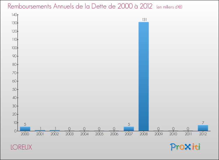 Evolution de l'annuité de la dette pour la commune de LOREUX de 2000 à 2012 Annuités de la dette pour LOREUX de 2000 à 2012