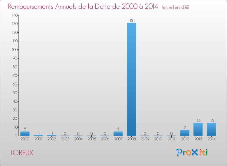 Evolution de l'annuité de la dette pour la commune de LOREUX de 2000 à 2014 Annuités de la dette pour LOREUX de 2000 à 2014