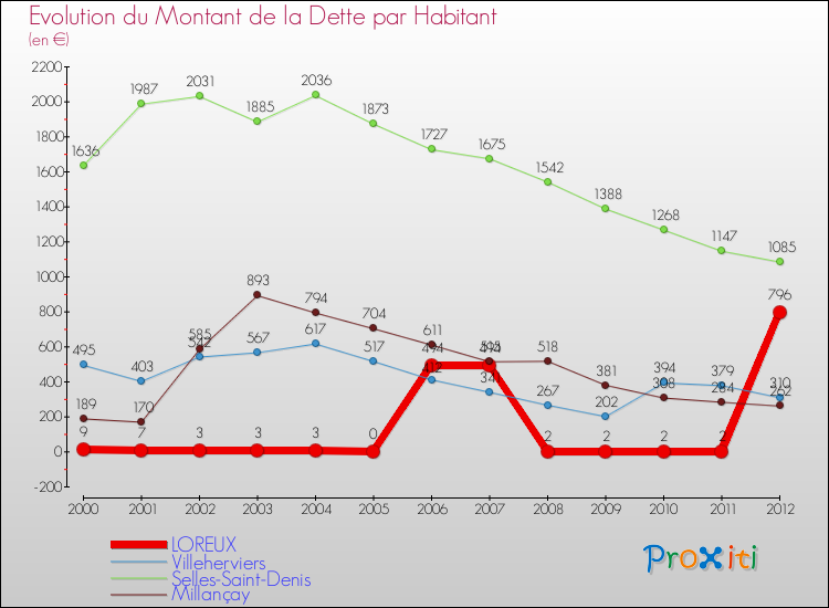 Evolution de la dette par habitant pour la commune de LOREUX et les communes proches de 2000 à 2012 Comparaison de la dette par habitant pour LOREUX et les communes voisines de 2000 à 2012