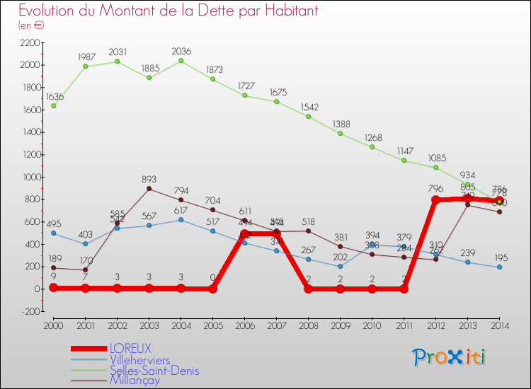 Evolution de la dette par habitant pour la commune de LOREUX et les communes proches de 2000 à 2014 Comparaison de la dette par habitant pour LOREUX et les communes voisines de 2000 à 2014