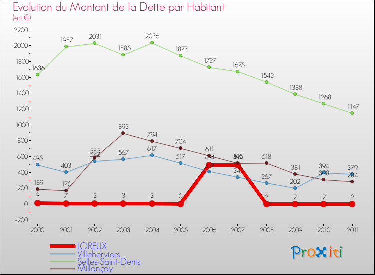 Evolution de la dette par habitant pour la commune de LOREUX et les communes proches Comparaison de la dette par habitant pour LOREUX et les communes voisines