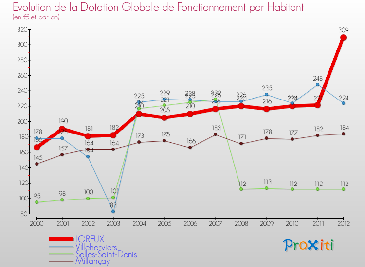 Evolution et montant de la dotation globale de fonctionnement par Habitant pour LOREUX et les communes proches Comparaison des dotations globales de fonctionnement par habitant pour LOREUX et les communes voisines