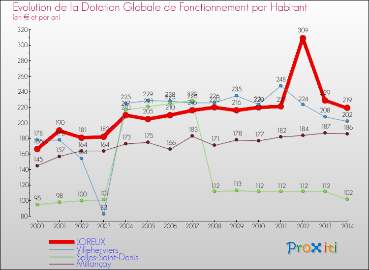 Evolution et montant de la dotation globale de fonctionnement par Habitant pour LOREUX et les communes proches de 2000 à 2014. Comparaison des dotations globales de fonctionnement par habitant pour LOREUX et les communes voisines de 2000 à 2014.