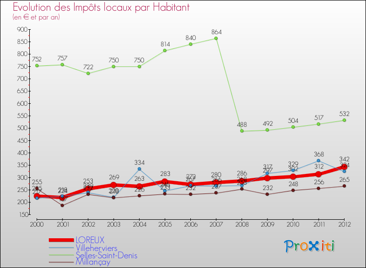 Evolution et montant des impôts locaux par Habitant pour LOREUX et les communes proches Comparaison des impôts locaux par habitant pour LOREUX et les communes voisines