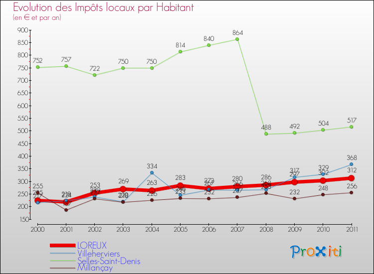 Evolution et montant des impôts locaux par Habitant pour LOREUX et les communes proches Comparaison des impôts locaux par habitant pour LOREUX et les communes voisines
