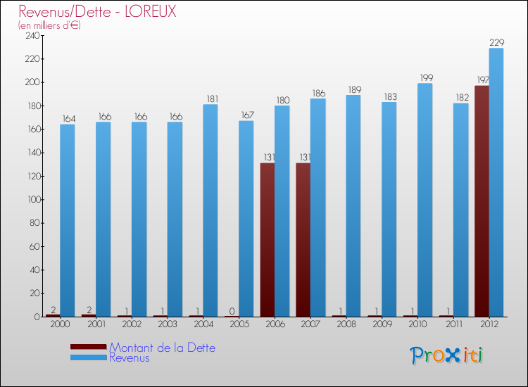 Evolution comparée de la dette et des revenus pour la commune de LOREUX de 2000 à 2012 Comparaison de la dette et des revenus pour LOREUX de 2000 à 2012